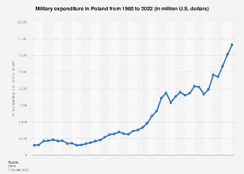 poland military budget 2023